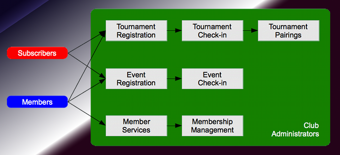 GoClubsOnline - Overview
