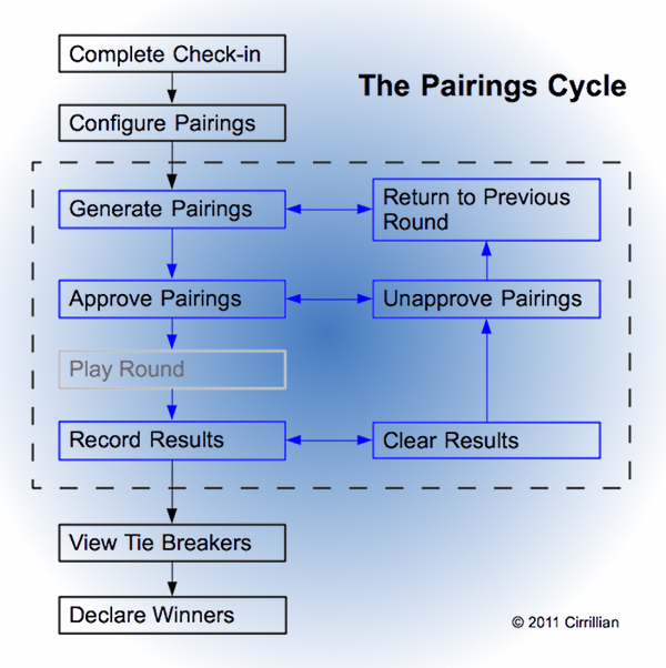 Pairings & Results